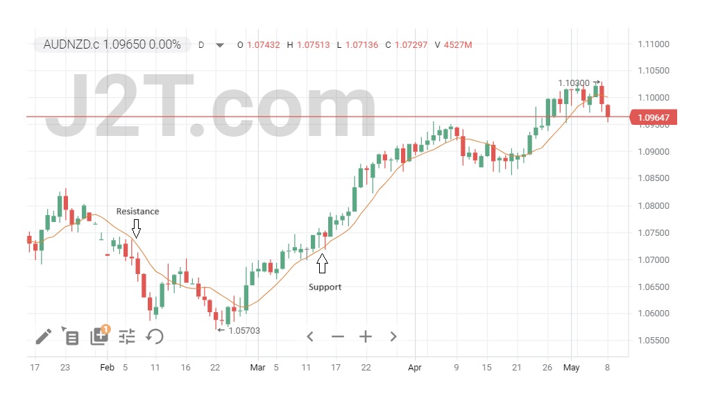 Moving Averages